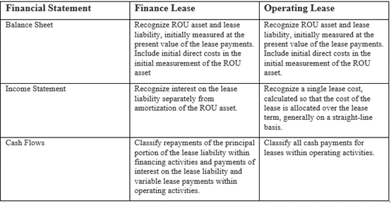 ASU 2016-02 lessee accounting for finance and operating leases Comparison