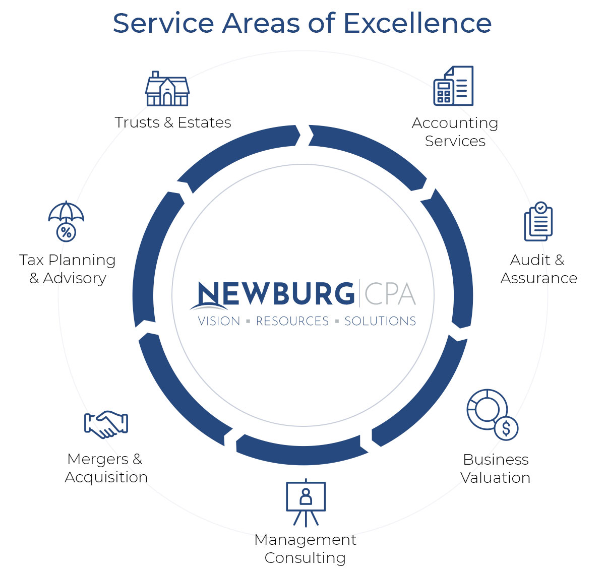 sae Newburg CPA Services Areas of Excellence Graphic